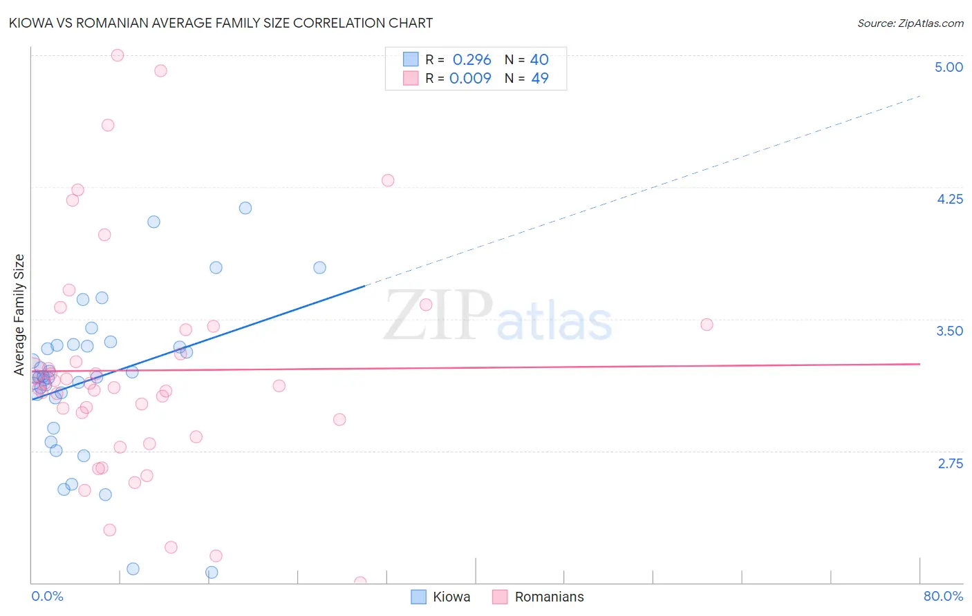 Kiowa vs Romanian Average Family Size
