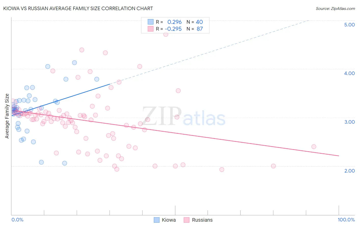 Kiowa vs Russian Average Family Size