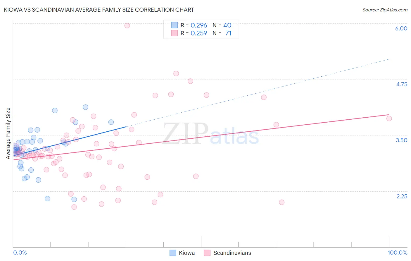 Kiowa vs Scandinavian Average Family Size