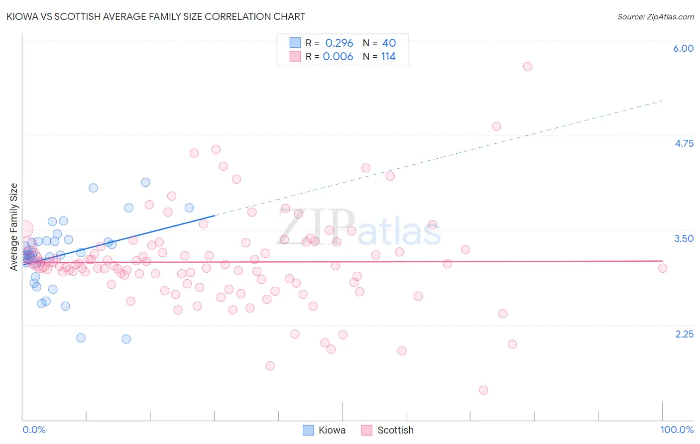 Kiowa vs Scottish Average Family Size