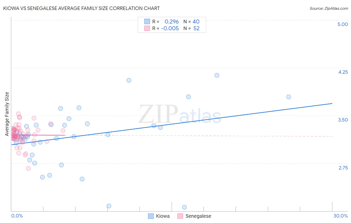 Kiowa vs Senegalese Average Family Size