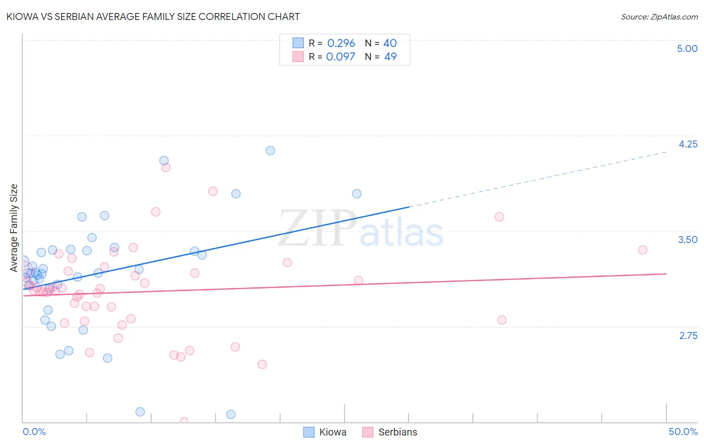 Kiowa vs Serbian Average Family Size