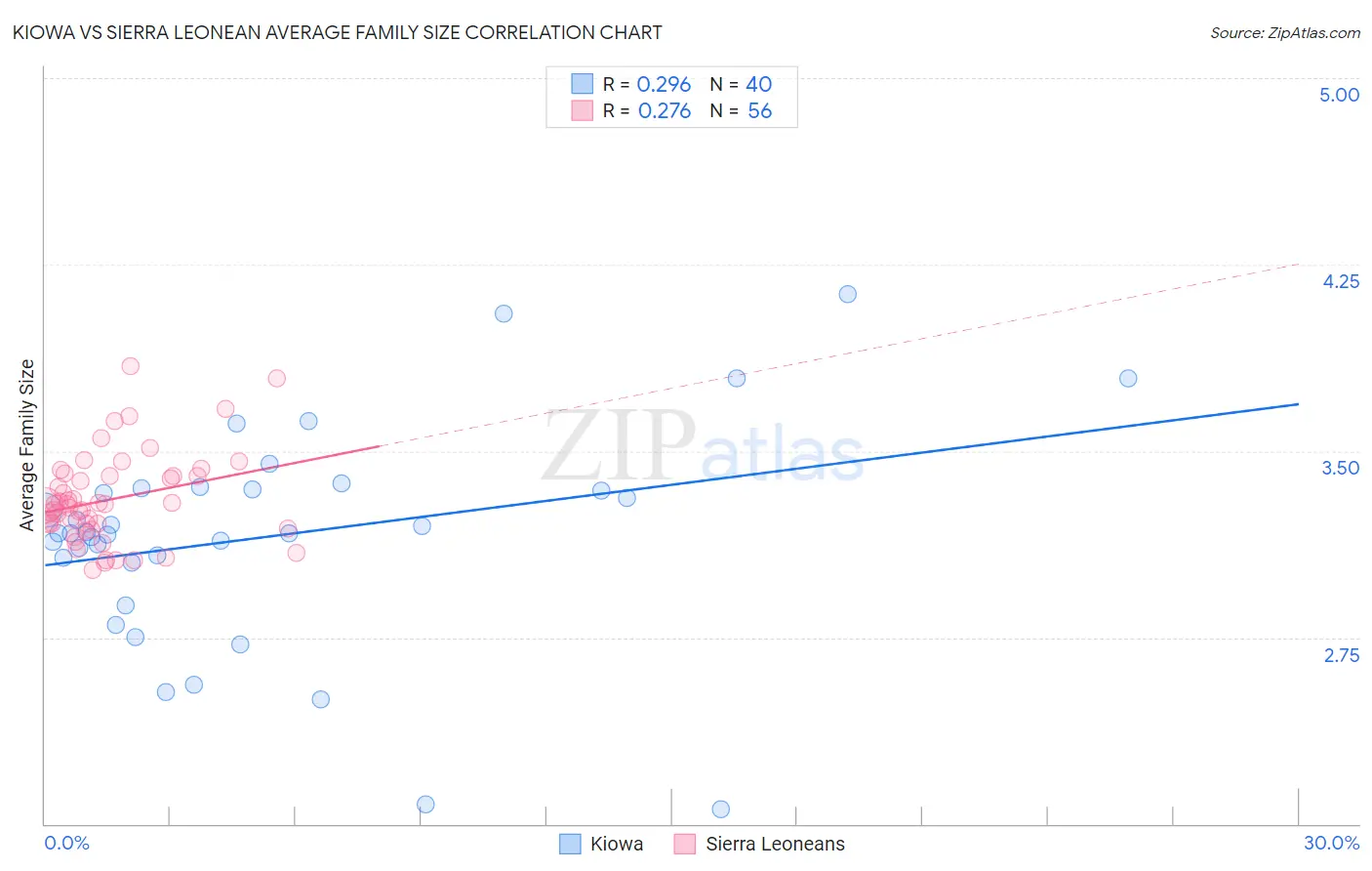 Kiowa vs Sierra Leonean Average Family Size