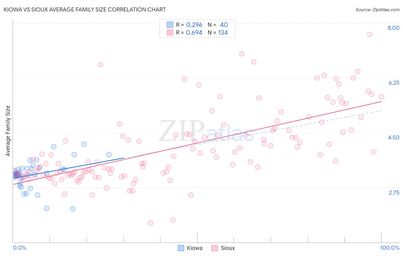 Kiowa vs Sioux Average Family Size