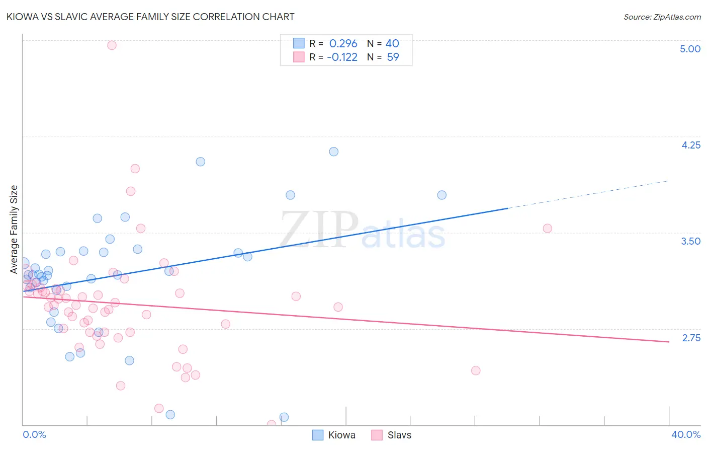 Kiowa vs Slavic Average Family Size