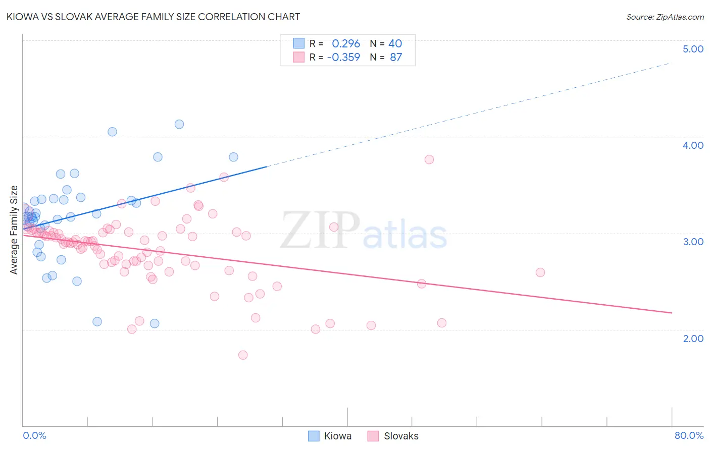 Kiowa vs Slovak Average Family Size