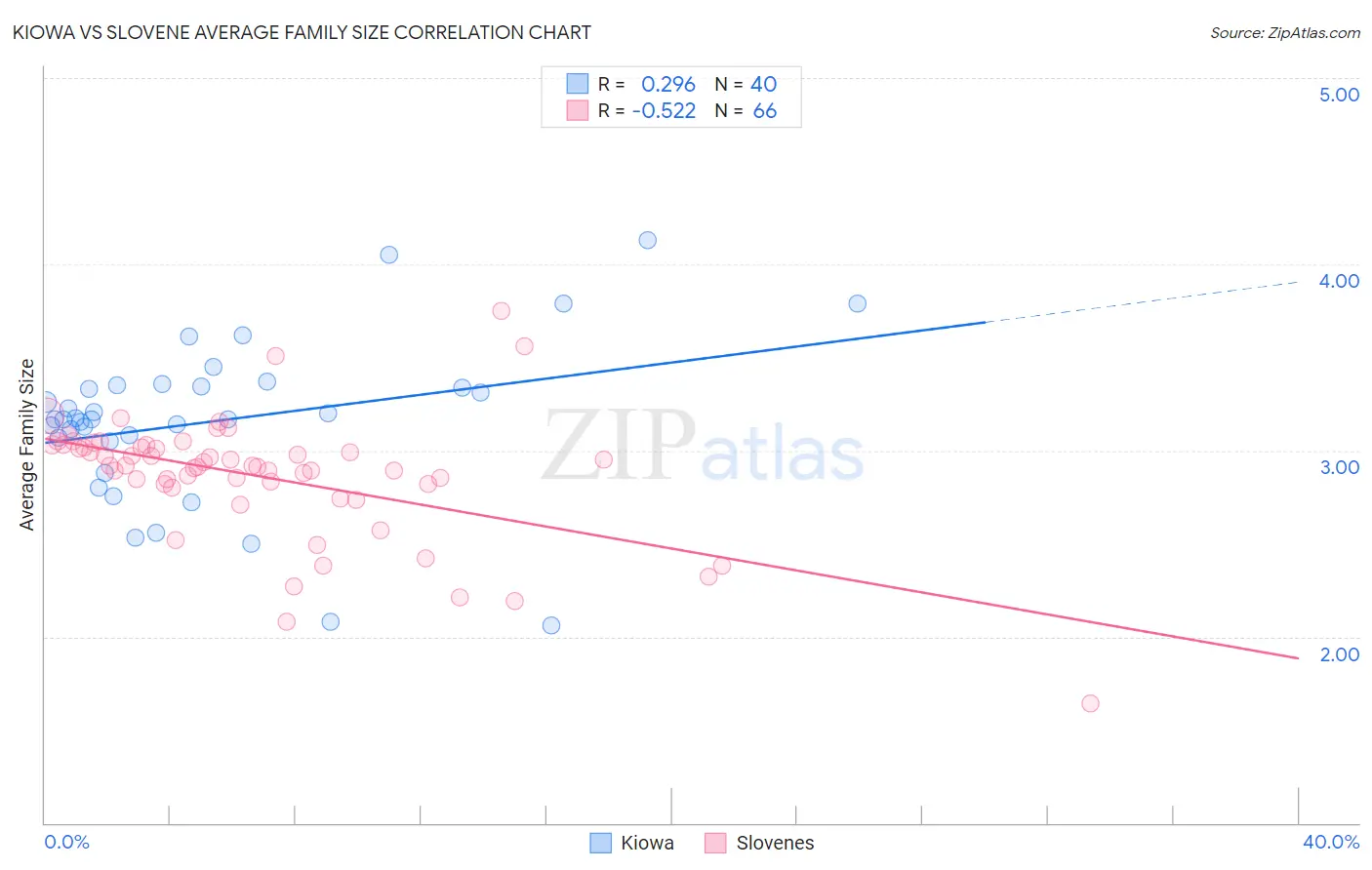 Kiowa vs Slovene Average Family Size