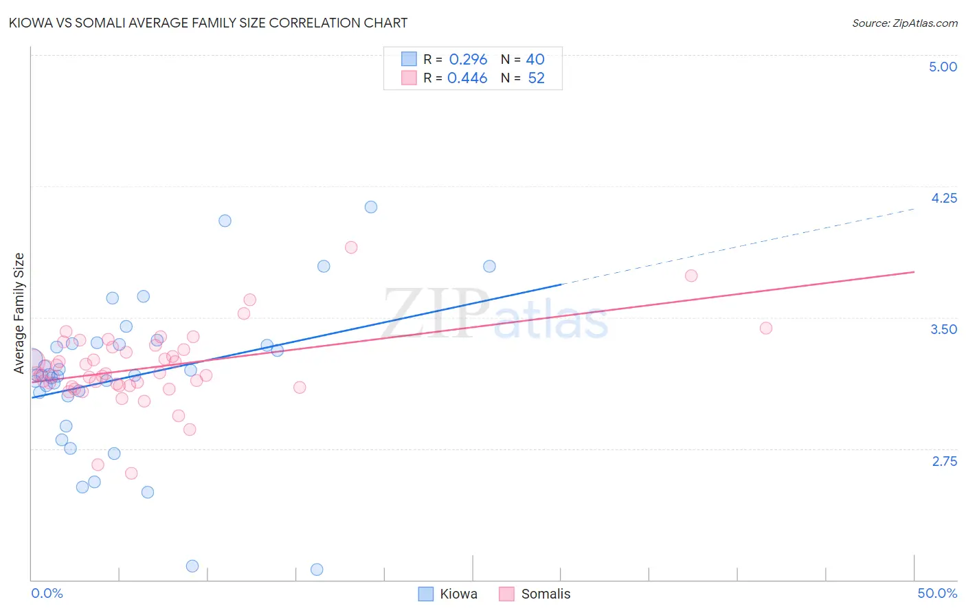 Kiowa vs Somali Average Family Size