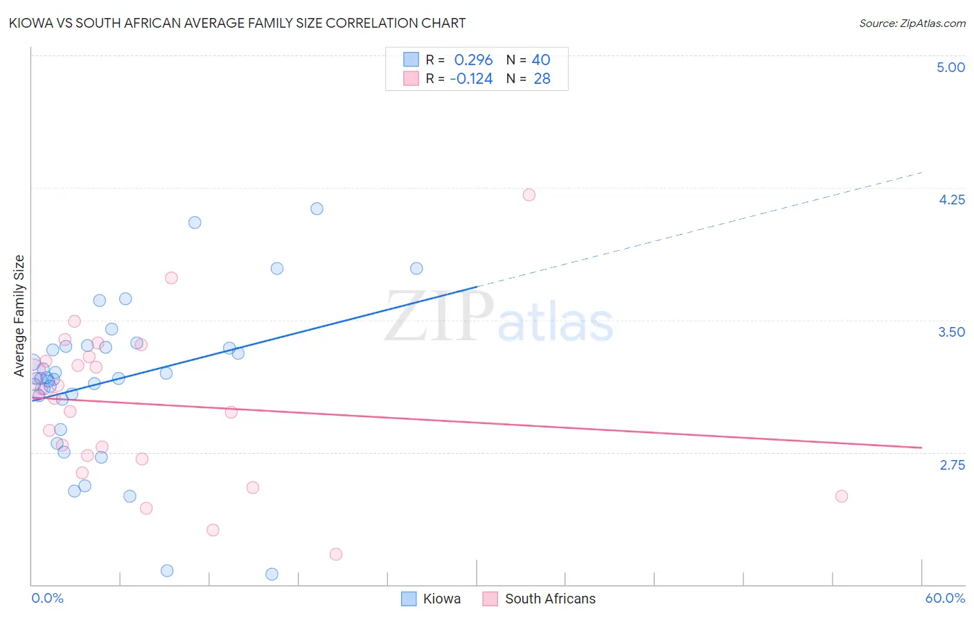 Kiowa vs South African Average Family Size