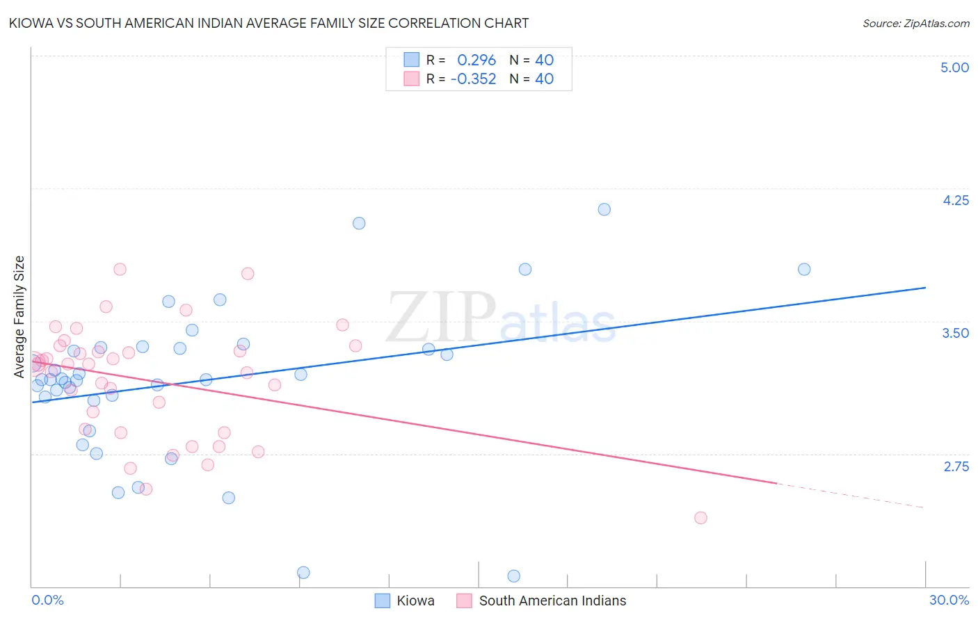 Kiowa vs South American Indian Average Family Size