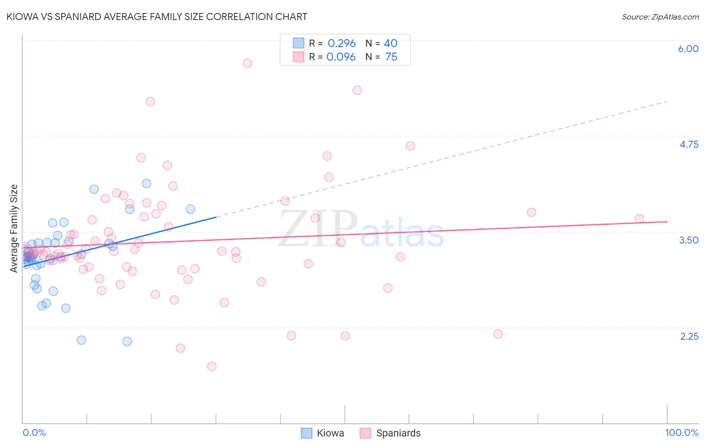 Kiowa vs Spaniard Average Family Size