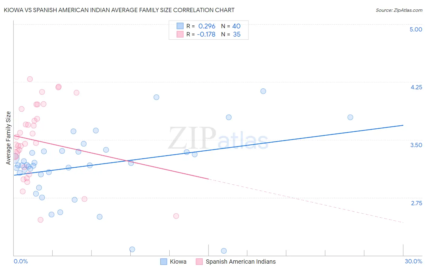 Kiowa vs Spanish American Indian Average Family Size