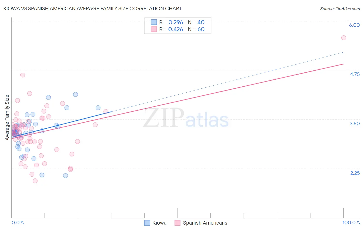 Kiowa vs Spanish American Average Family Size