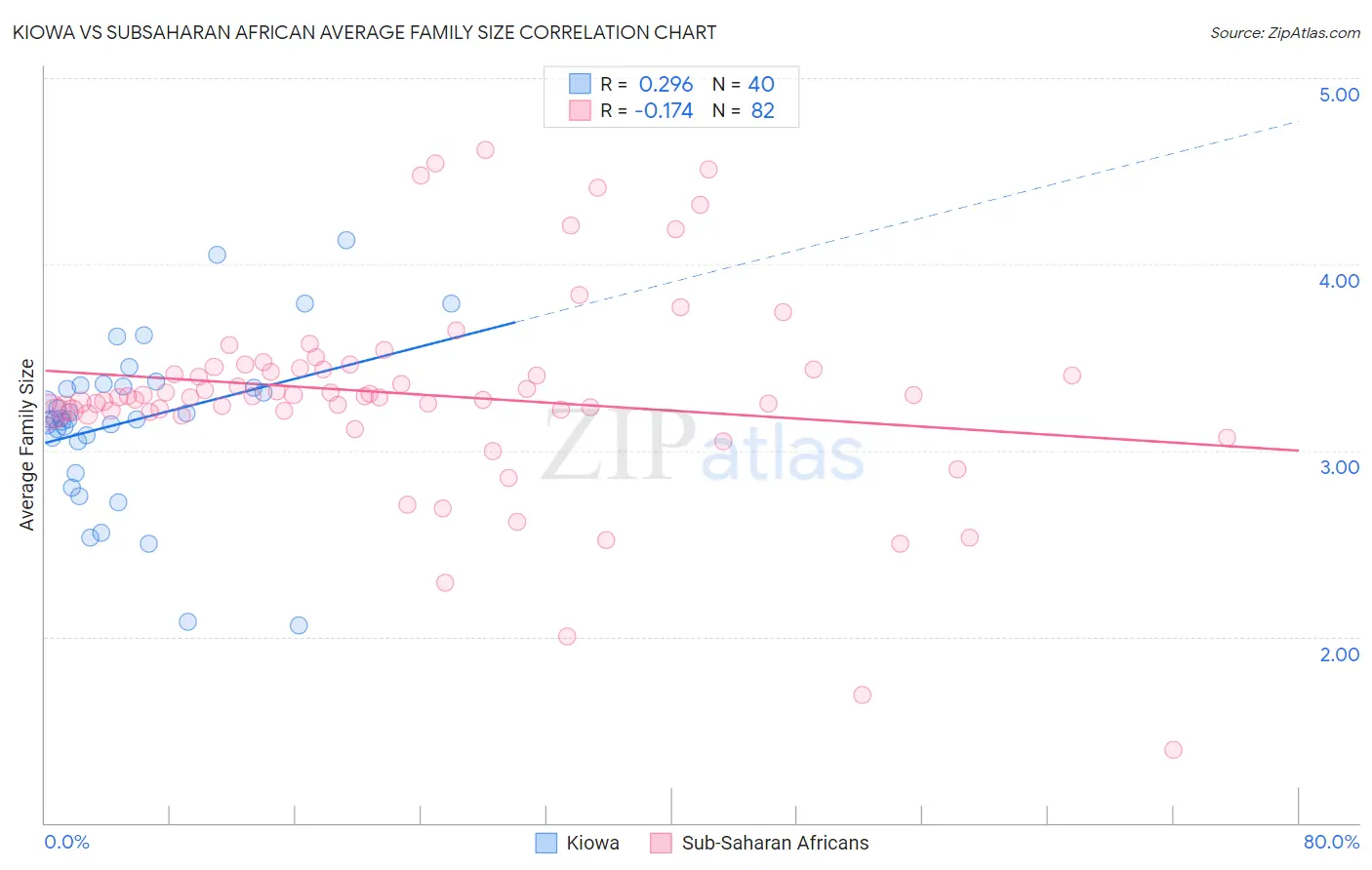 Kiowa vs Subsaharan African Average Family Size