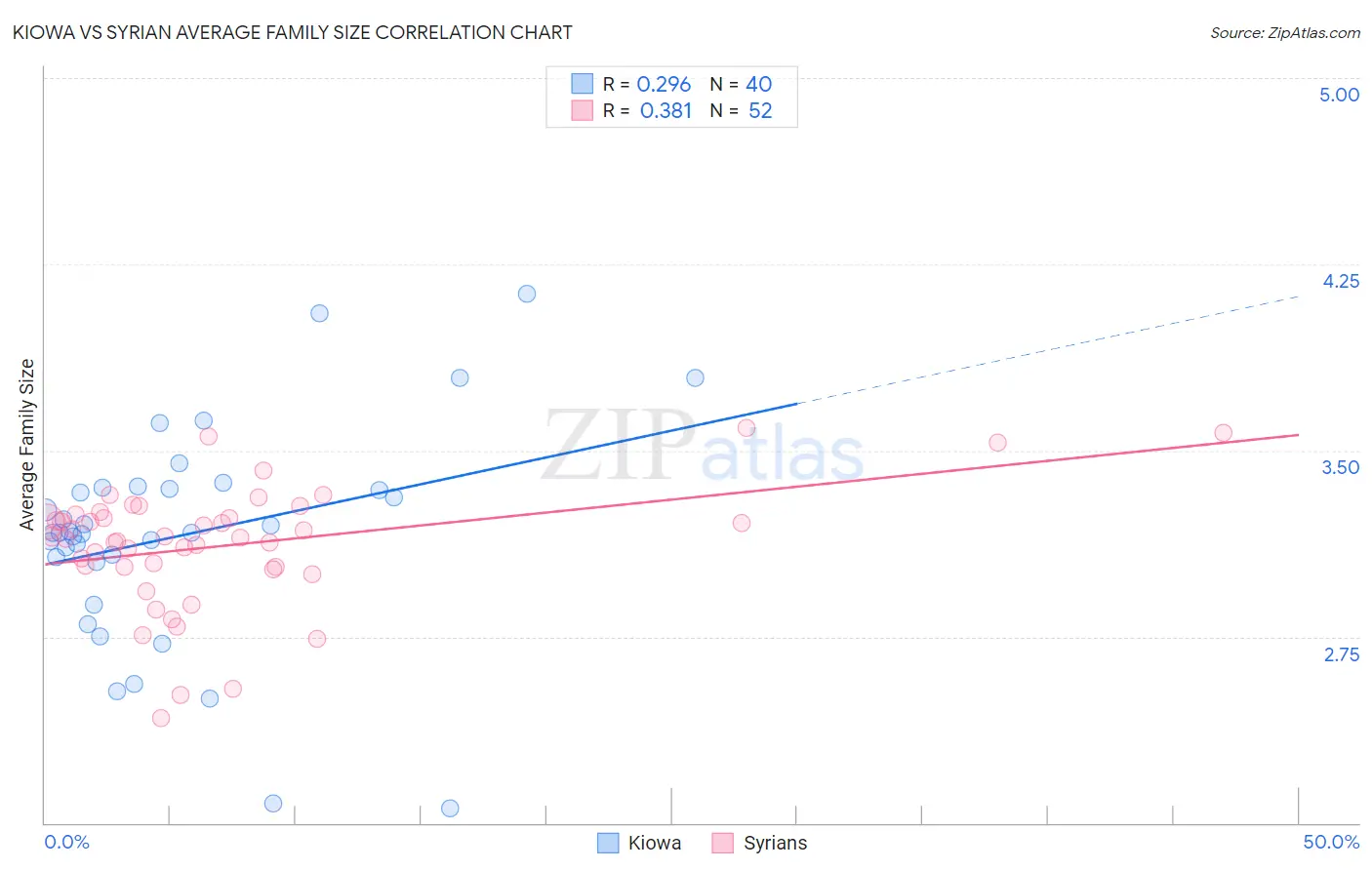 Kiowa vs Syrian Average Family Size