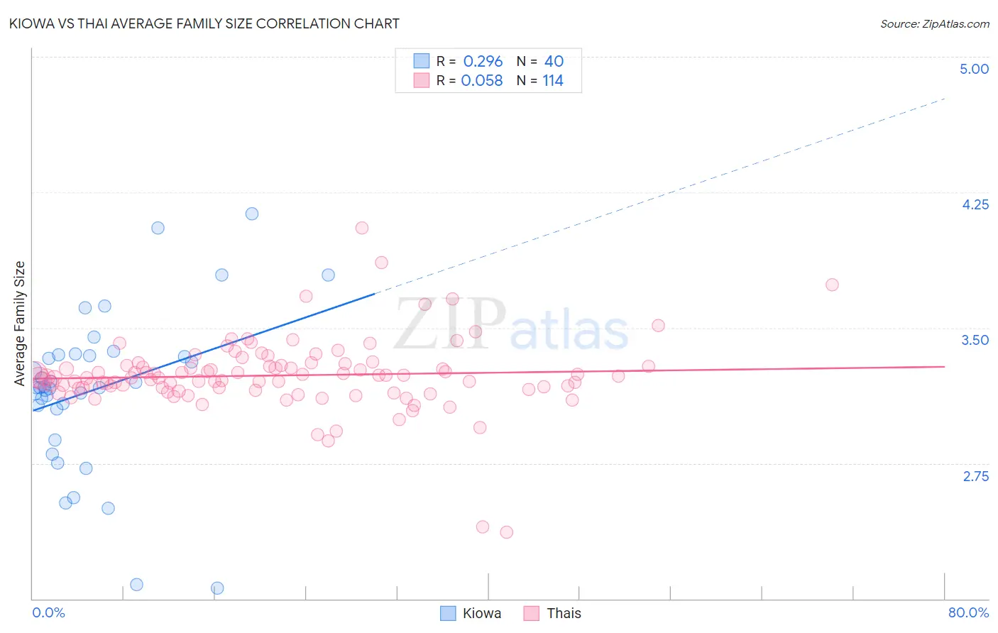 Kiowa vs Thai Average Family Size