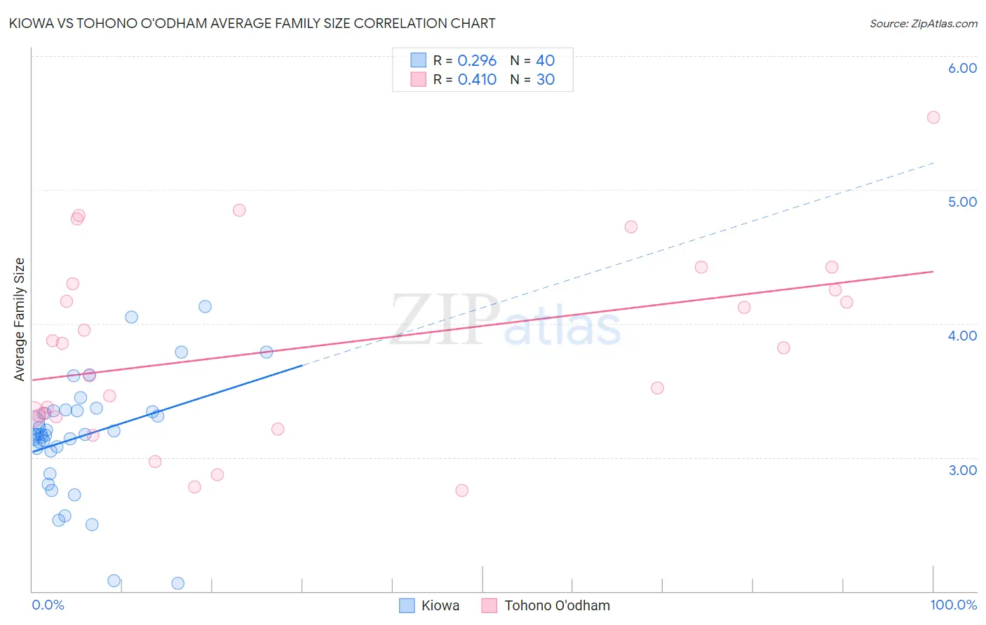 Kiowa vs Tohono O'odham Average Family Size