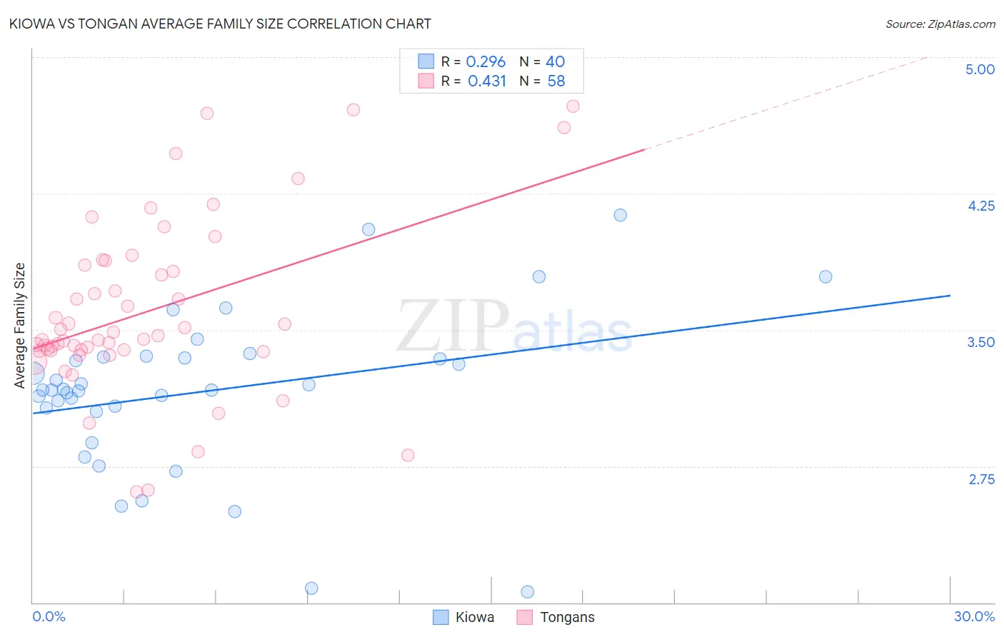 Kiowa vs Tongan Average Family Size