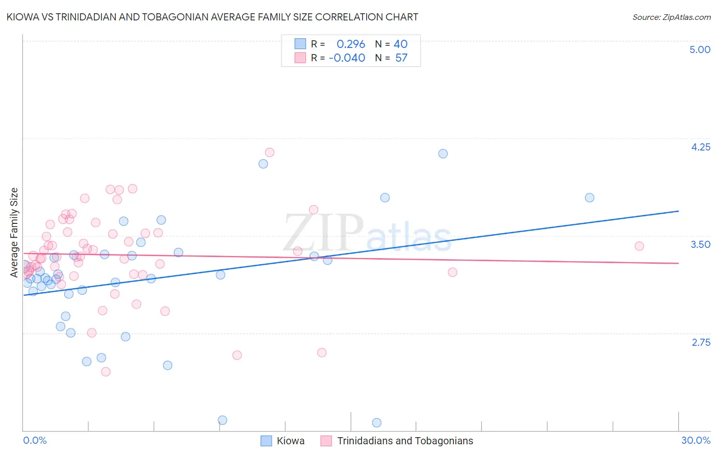 Kiowa vs Trinidadian and Tobagonian Average Family Size