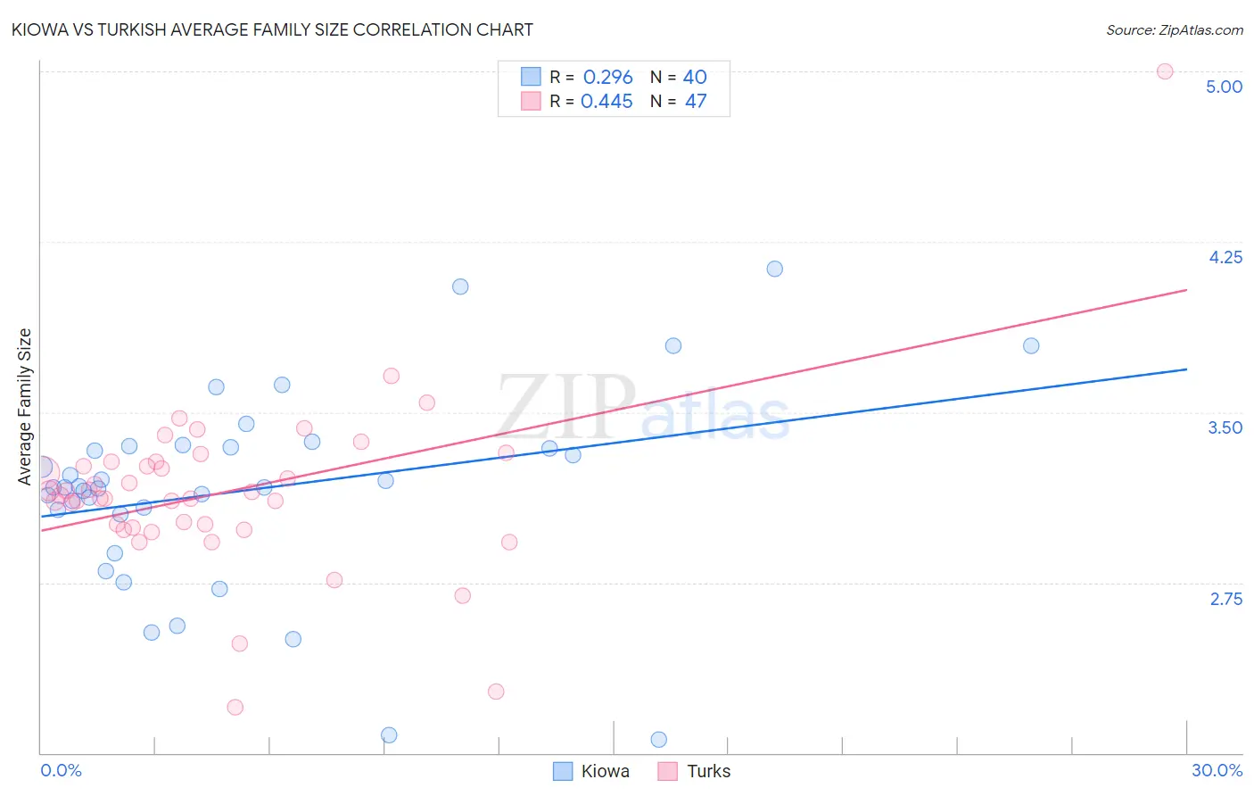Kiowa vs Turkish Average Family Size
