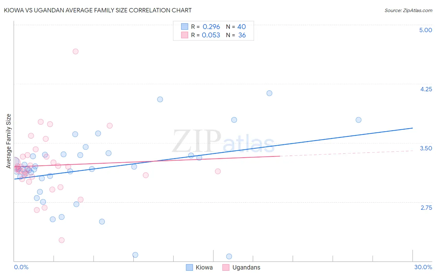 Kiowa vs Ugandan Average Family Size