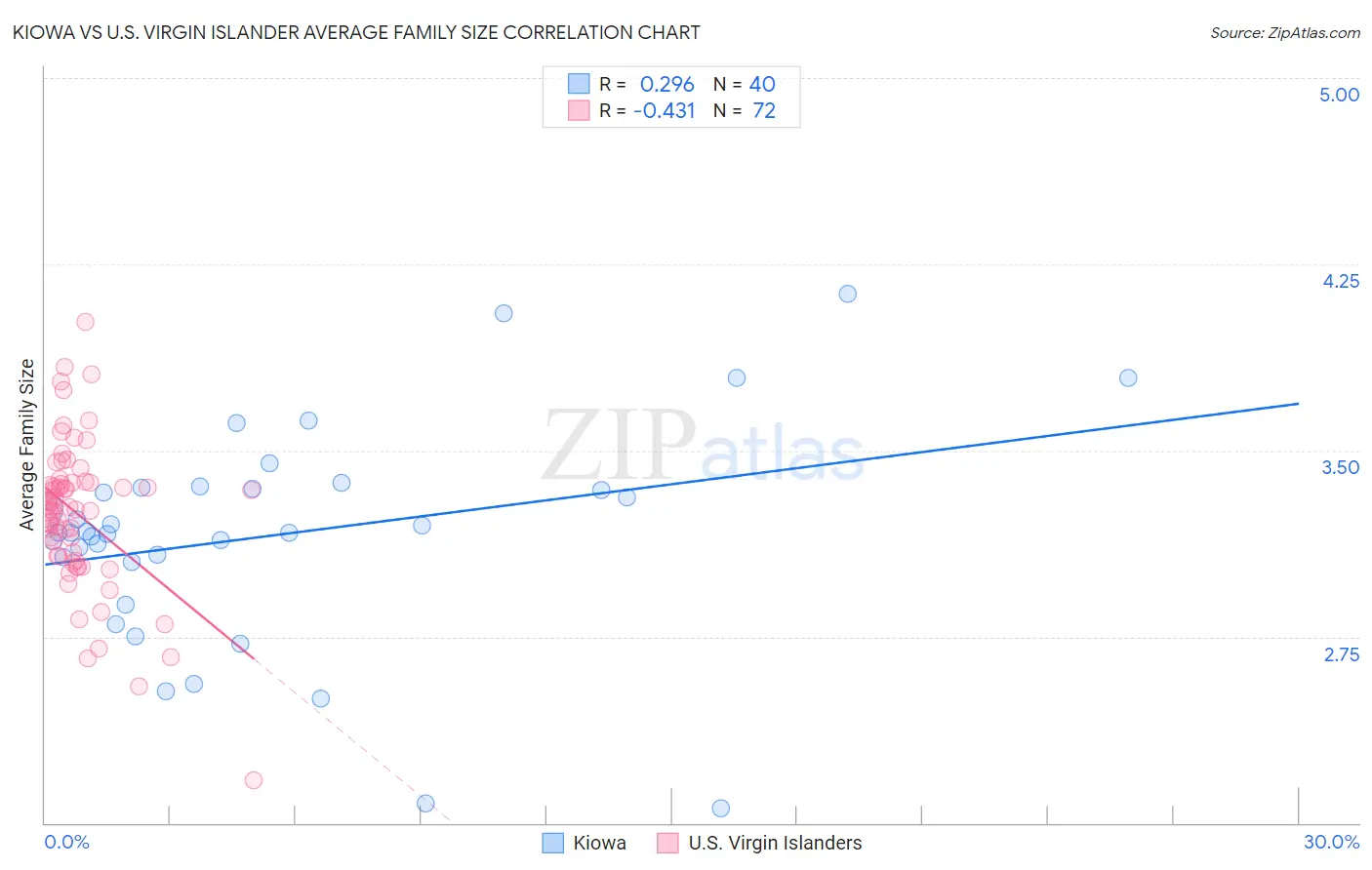 Kiowa vs U.S. Virgin Islander Average Family Size