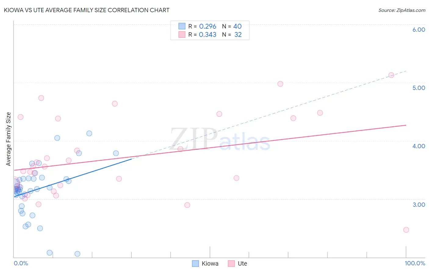 Kiowa vs Ute Average Family Size