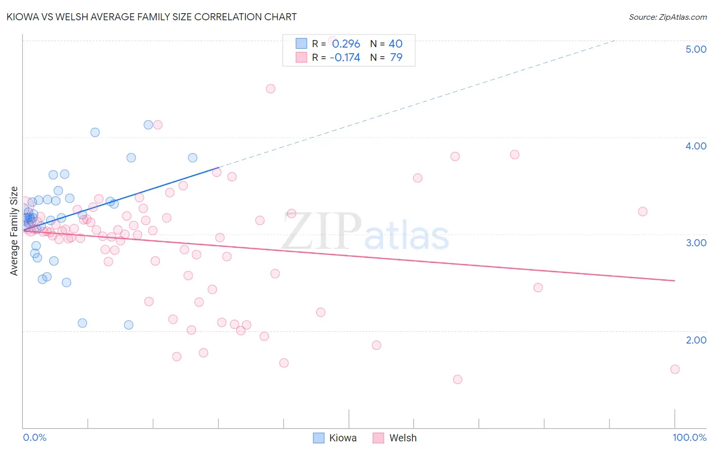 Kiowa vs Welsh Average Family Size