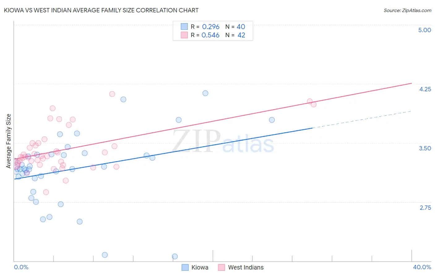 Kiowa vs West Indian Average Family Size