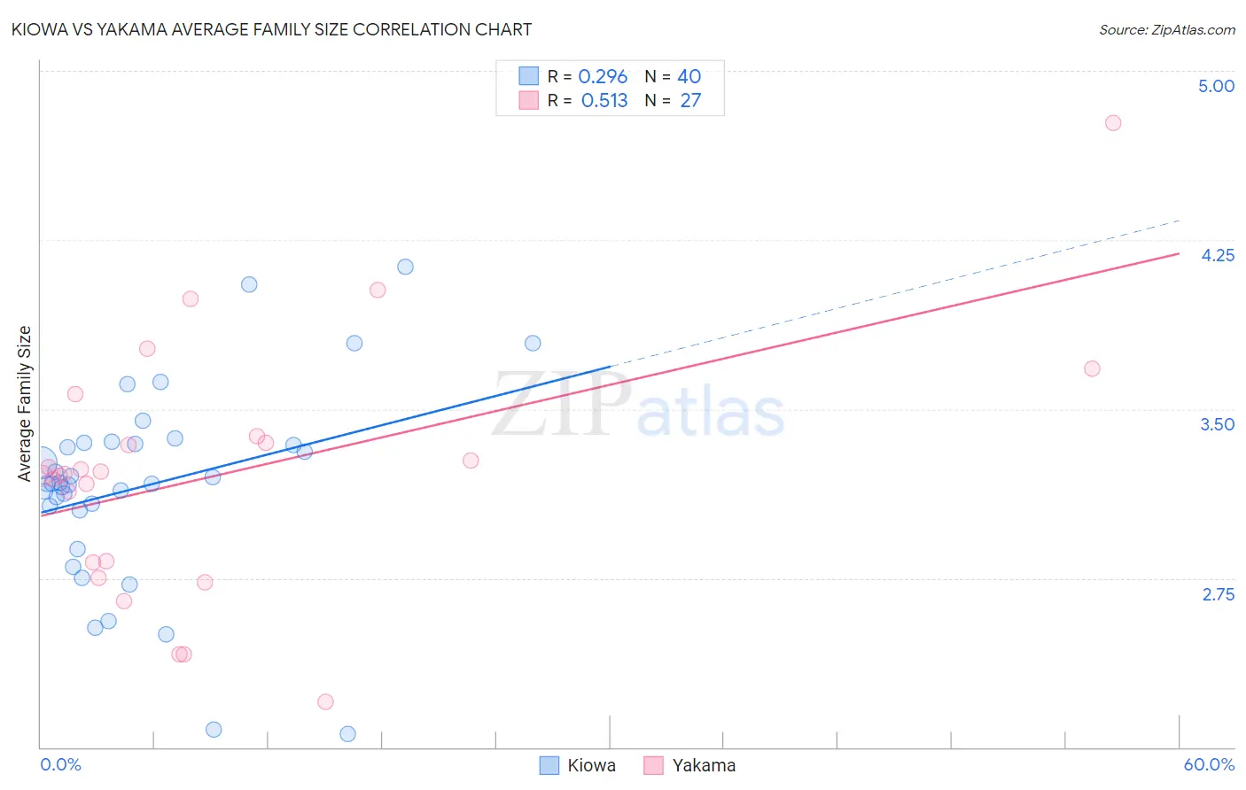 Kiowa vs Yakama Average Family Size