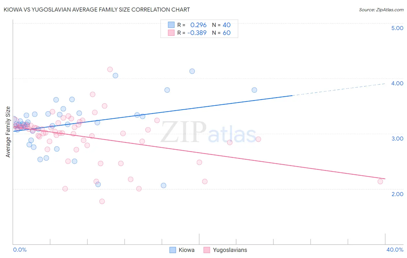 Kiowa vs Yugoslavian Average Family Size