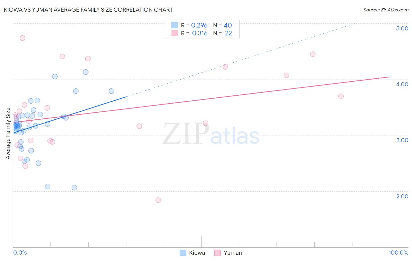 Kiowa vs Yuman Average Family Size
