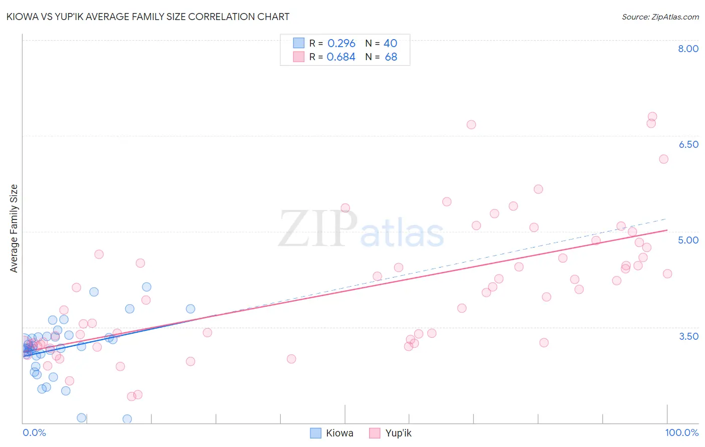 Kiowa vs Yup'ik Average Family Size