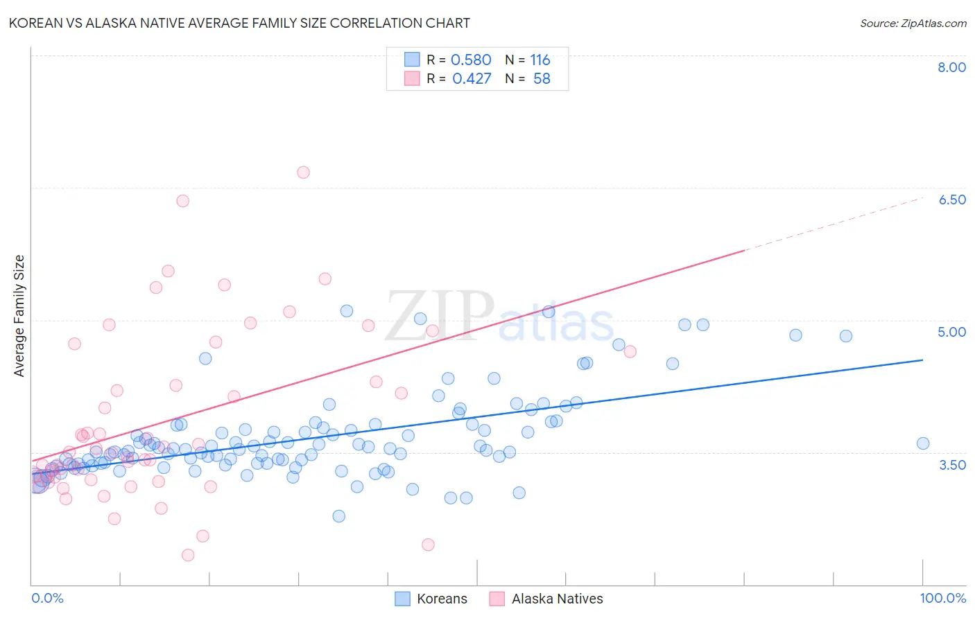 Korean vs Alaska Native Average Family Size