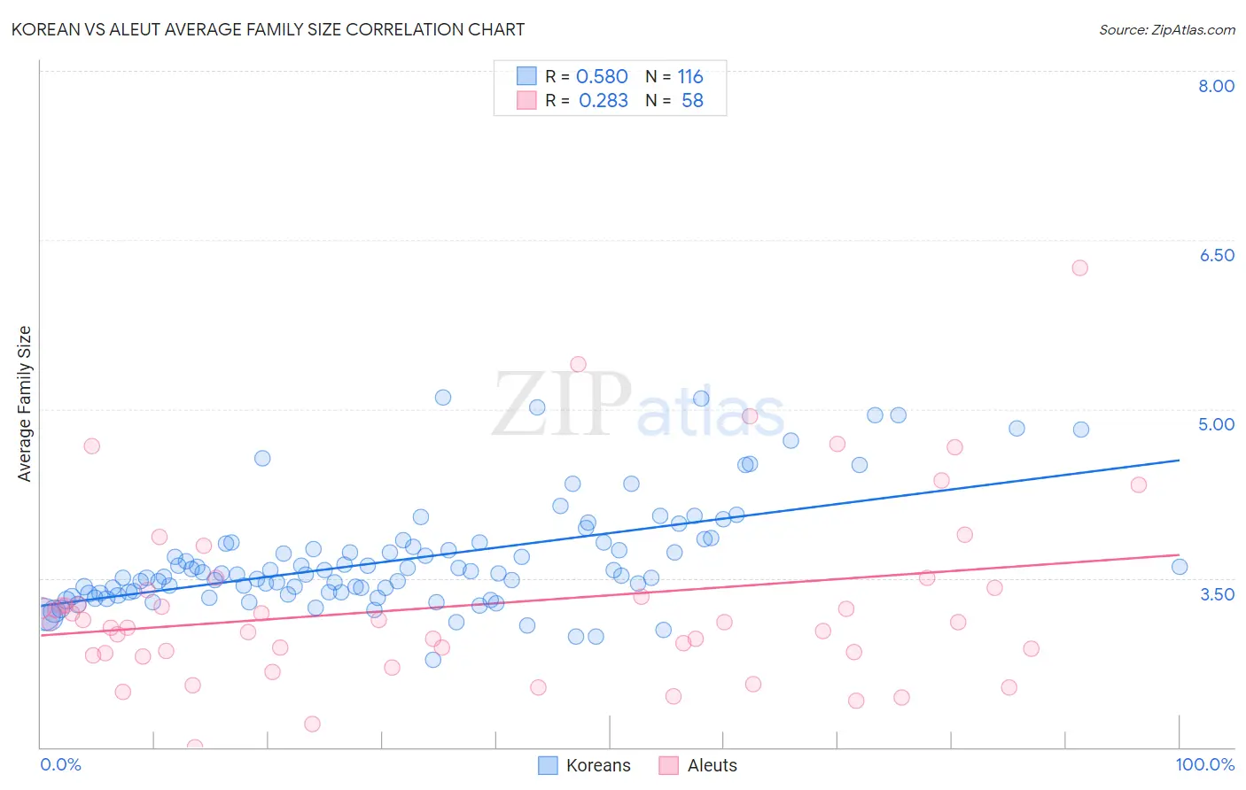 Korean vs Aleut Average Family Size