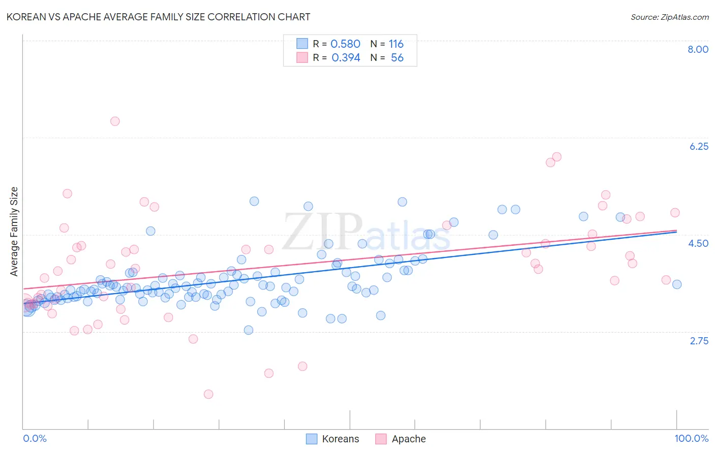Korean vs Apache Average Family Size