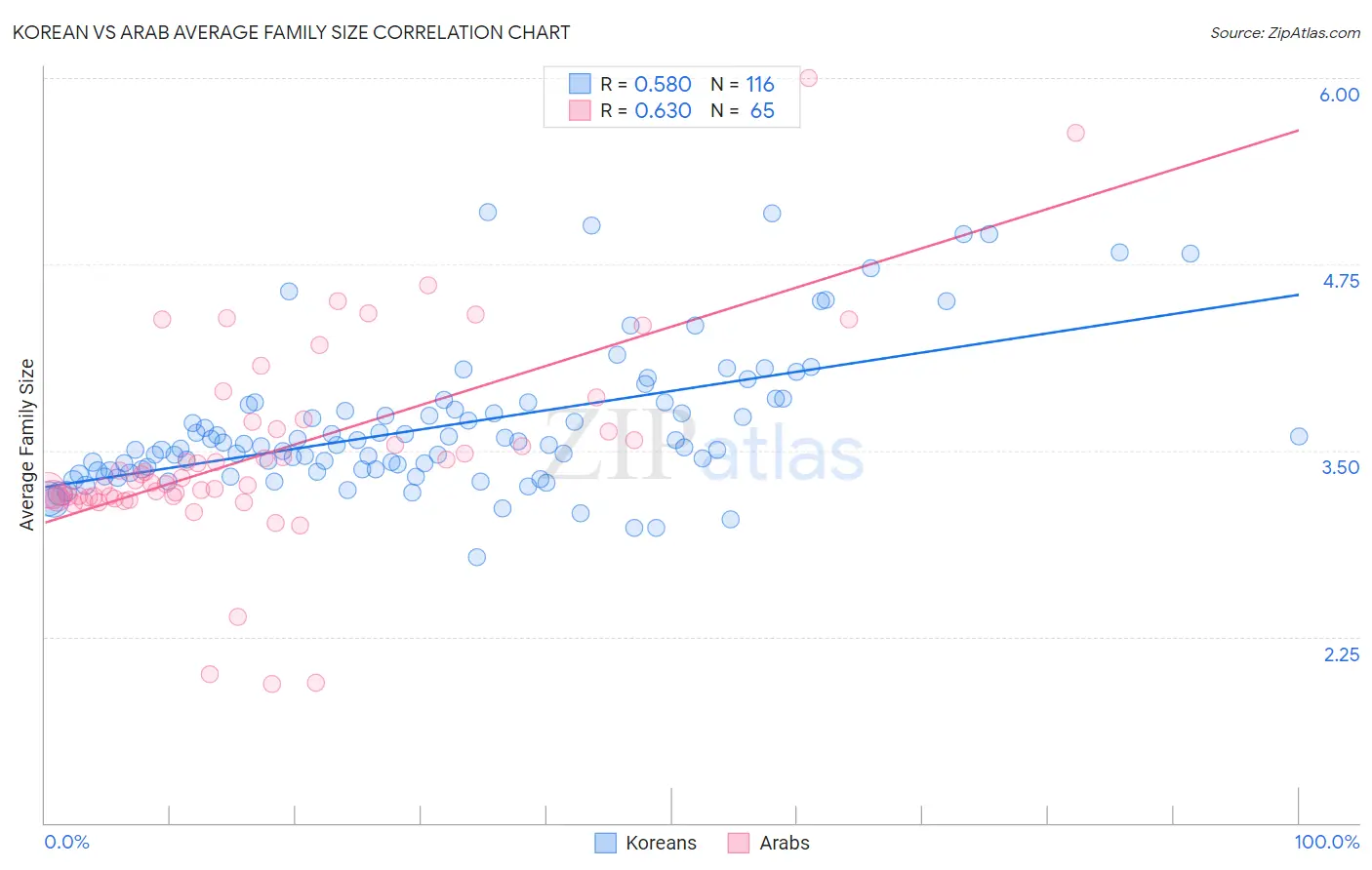 Korean vs Arab Average Family Size