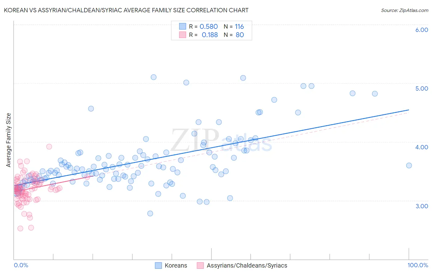 Korean vs Assyrian/Chaldean/Syriac Average Family Size