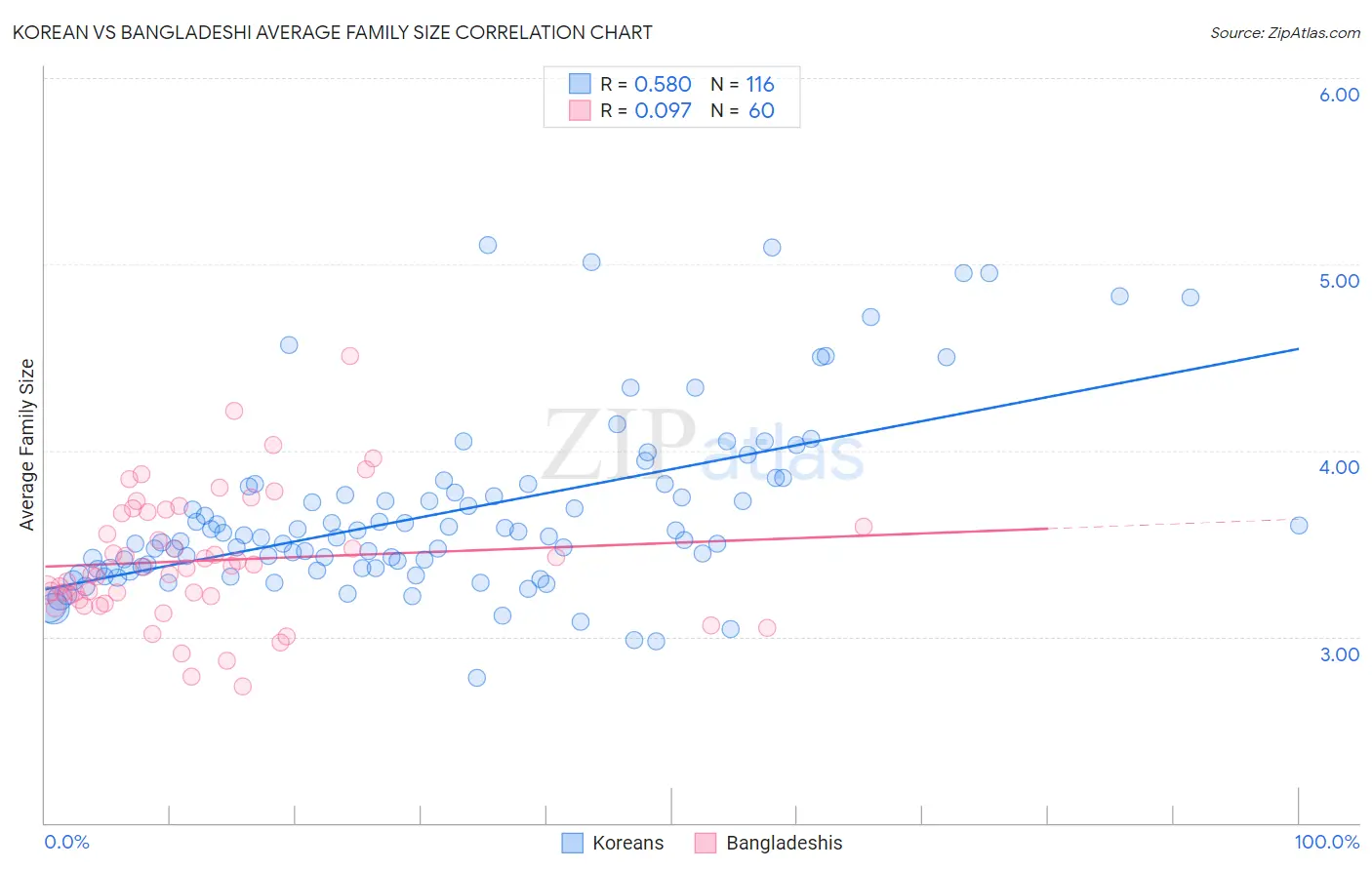 Korean vs Bangladeshi Average Family Size