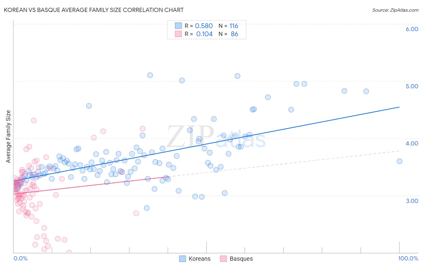 Korean vs Basque Average Family Size