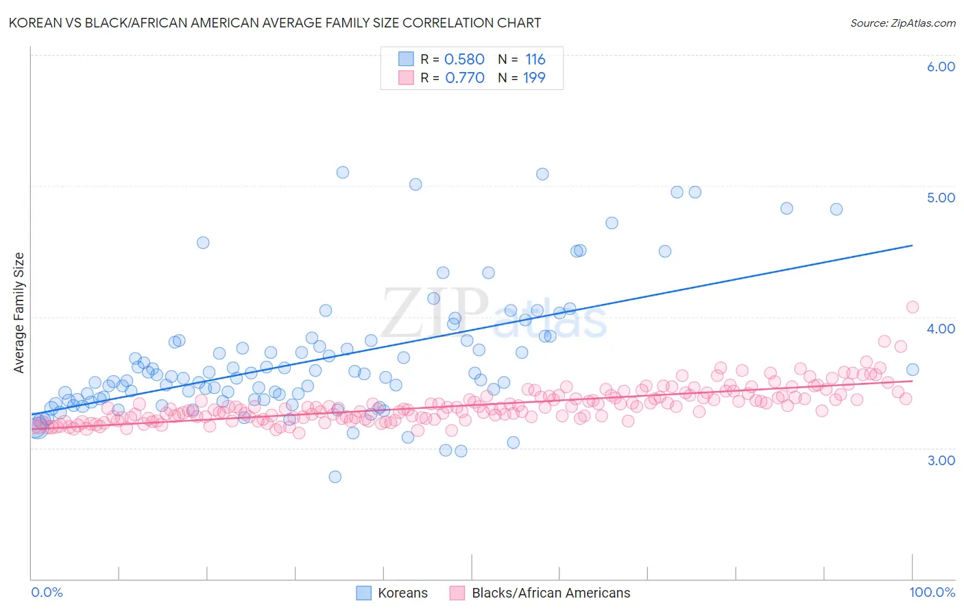 Korean vs Black/African American Average Family Size