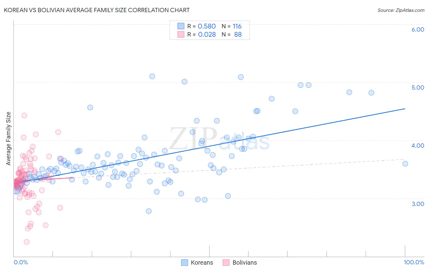 Korean vs Bolivian Average Family Size