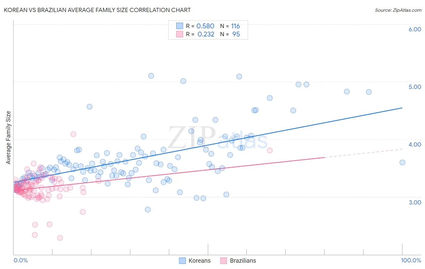 Korean vs Brazilian Average Family Size