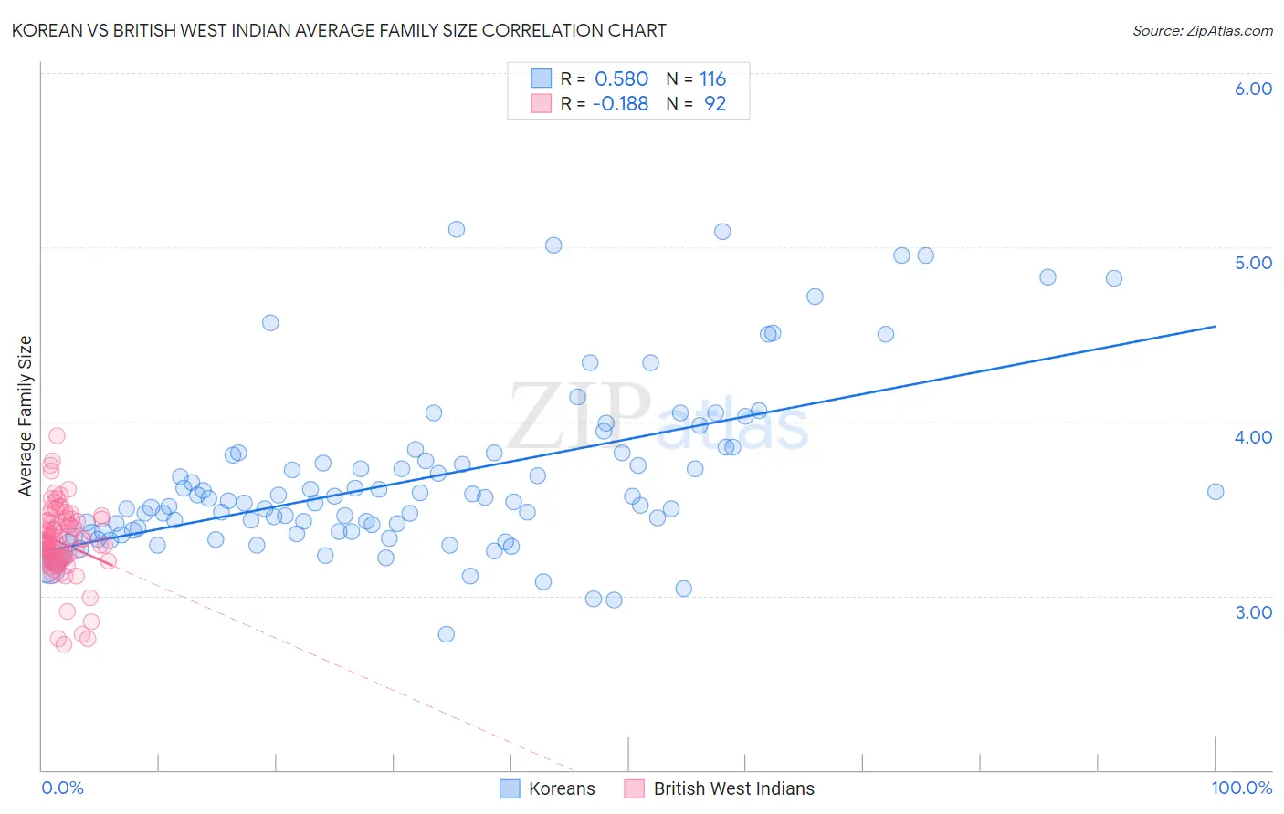 Korean vs British West Indian Average Family Size