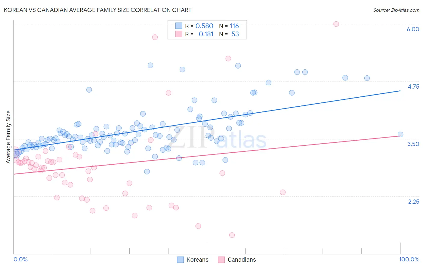 Korean vs Canadian Average Family Size