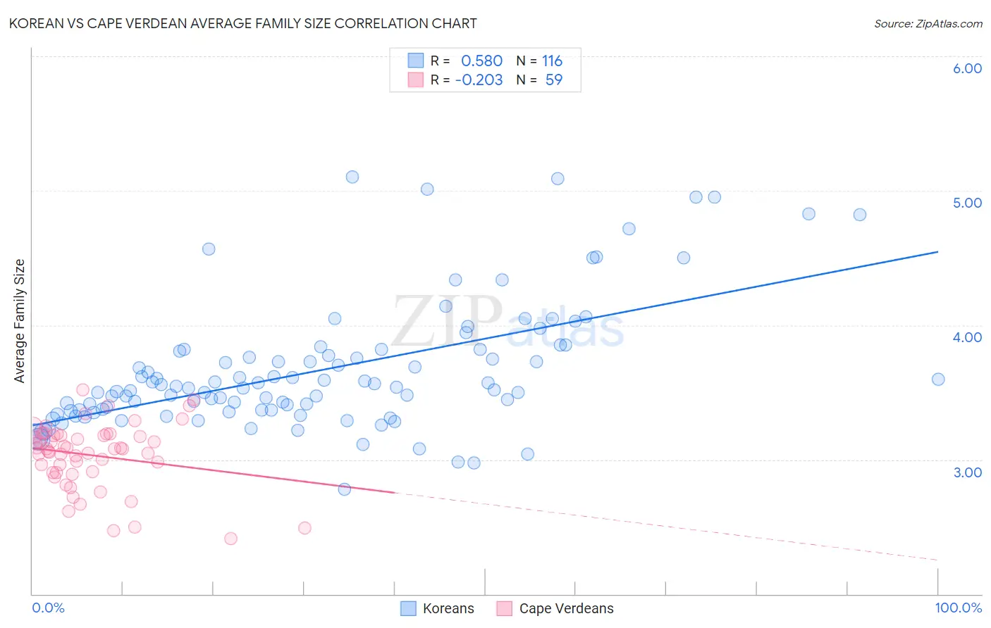 Korean vs Cape Verdean Average Family Size