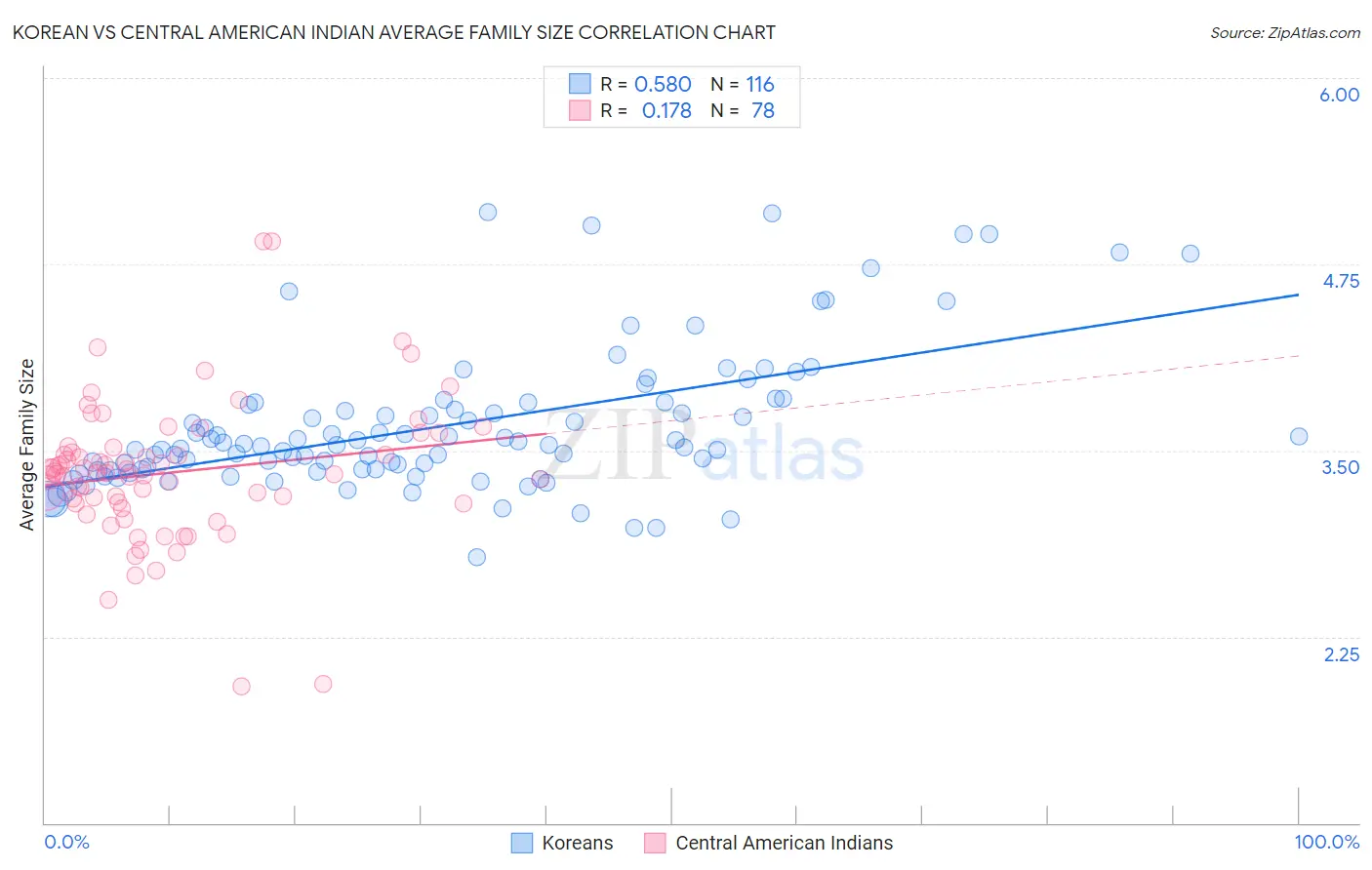 Korean vs Central American Indian Average Family Size