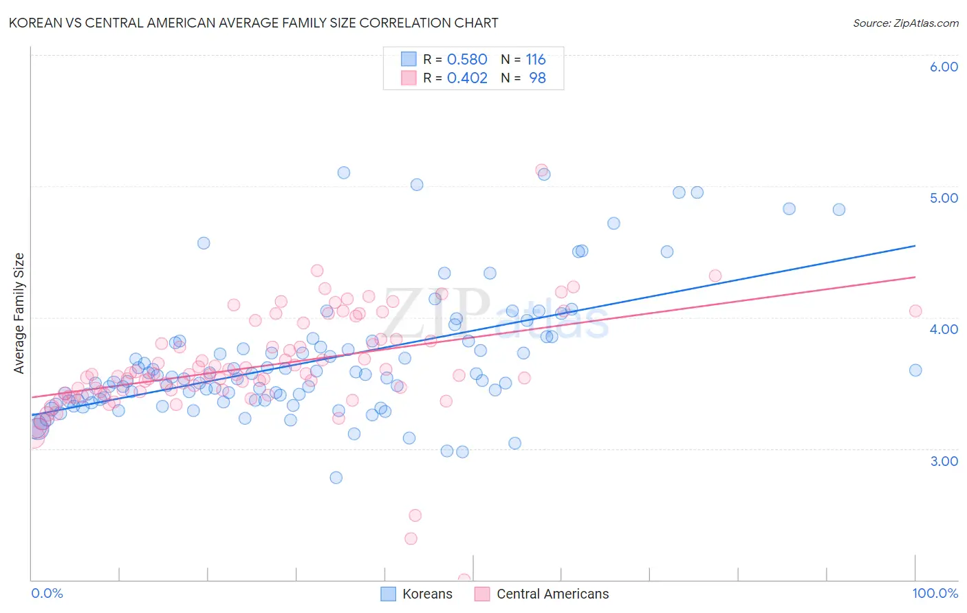 Korean vs Central American Average Family Size