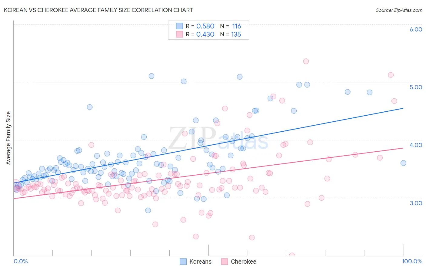 Korean vs Cherokee Average Family Size