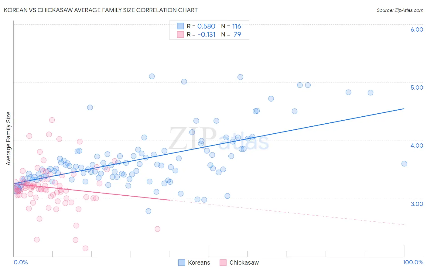 Korean vs Chickasaw Average Family Size